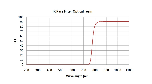 Resin Optical Filters Absorption Filters